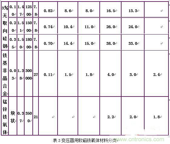 你真正了解電磁元件嗎？讓軟磁材料“拿主意”