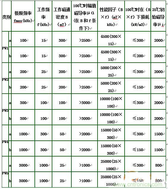 你真正了解電磁元件嗎？讓軟磁材料“拿主意”