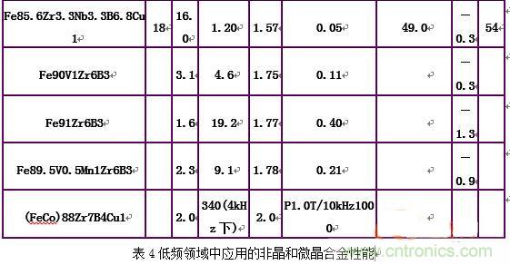 你真正了解電磁元件嗎？讓軟磁材料“拿主意”