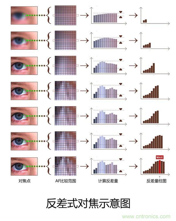 手機(jī)是怎么自動(dòng)對焦的？
