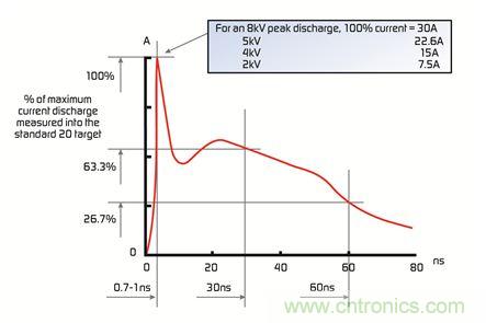 電路保護器件大顯身手，擺脫移動設備的ESD困擾