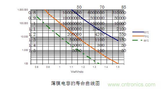 2、壽命對比
