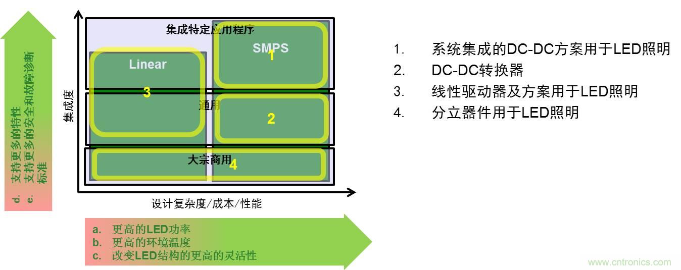 圖1:用于LED照明的驅(qū)動器方案