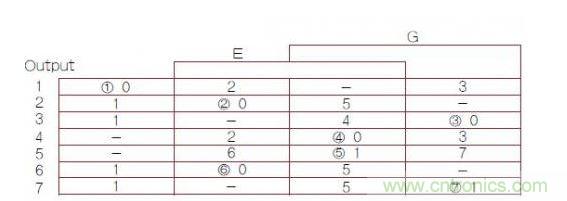 異步有限狀態(tài)機(jī)（FSM）轉(zhuǎn)換主表，其中1，2，3，4，5，6，7帶圈的數(shù)字是穩(wěn)定FSM狀態(tài)號(hào)（G是時(shí)鐘輸入）。