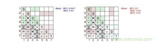 根據(jù)Mealy（左）和Moore（右）狀態(tài)機(jī)做出的最終表格對(duì)。
