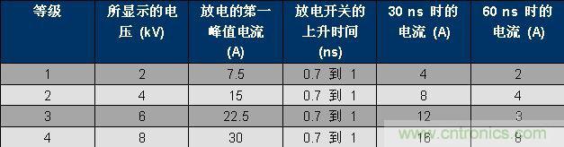 表 1、IEC 61000-4-2 波形參數(shù)。