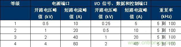 表 2、IEC 61000-4-4 嚴(yán)重性測試等級。