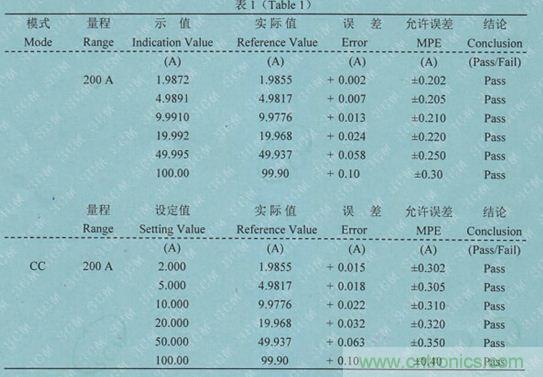校準(zhǔn)電流傳感器，要考慮的東西不是一般的多！