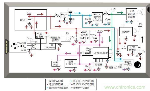 典型的移動平板電腦應(yīng)用模塊和布局。