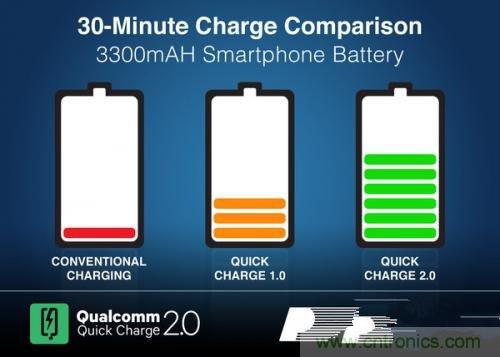 盤點7大快速充電技術，哪個能10分鐘充滿50%?