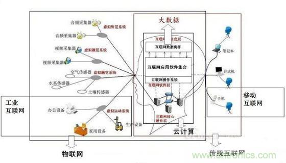 圖文解說互聯(lián)網(wǎng)、云計算、大數(shù)據(jù)