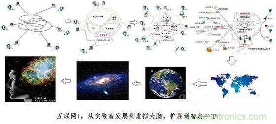 圖文解說互聯(lián)網(wǎng)、云計算、大數(shù)據(jù)