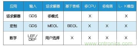 新的寄生電路提取挑戰(zhàn)，看先進(jìn)納米IC如何滿足新要求？