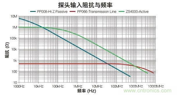 與被動和傳輸線探頭比，有源探頭可在最寬的帶寬內(nèi)使輸入阻抗最大化