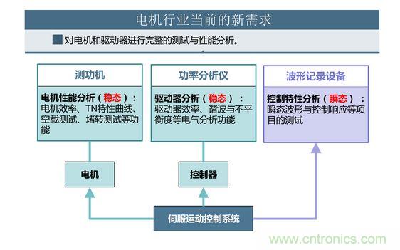 2、 如何考量電機對頻繁啟動、制動的適應能力