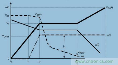 MOS柵極驅(qū)動(dòng)過程中，米勒效應(yīng)會(huì)產(chǎn)生哪些危害？