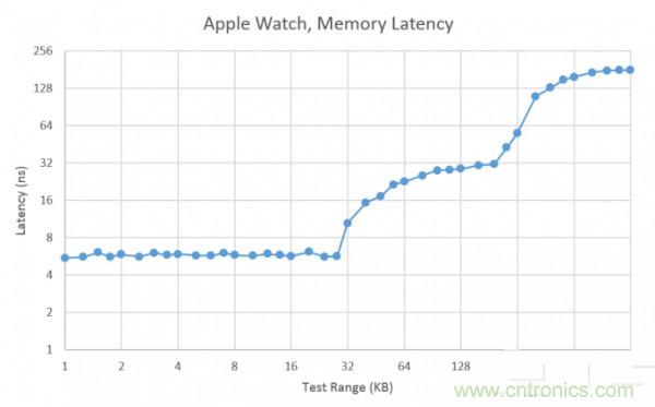 搭載S1芯片的Apple Watch，內(nèi)部竟有30獨(dú)立組件！