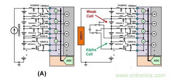 SEQ Figure * ARABIC 3：此圖顯示了不同類型的單電池平衡：（a）使用旁路單電池平衡FET來減慢單電池在充電周期的充電速度。（b）在放電周期內(nèi)使用主動平衡從強(qiáng)單電池“偷取”電荷并將該電荷給予弱單電池。