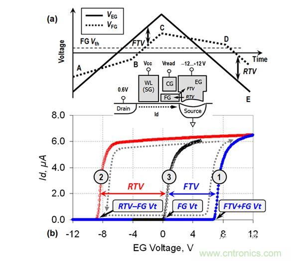（a） VEG線性斜坡期間的EG電壓和FG電壓圖；（b） VEG正向變化（曲線1）和反向變化（曲線2）期間測(cè)量的單元電流。曲線3顯示了在直接接觸FG的單元上測(cè)量的Id-VFG參考特性（來(lái)自［3］）。在A-B和C-D區(qū)域中，EG-FG電壓差小