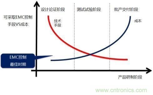 電磁兼容問題早發(fā)現(xiàn)，專家給你出奇招！