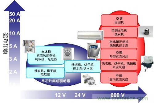想要更節(jié)能的白家電？安森美設(shè)計來助你