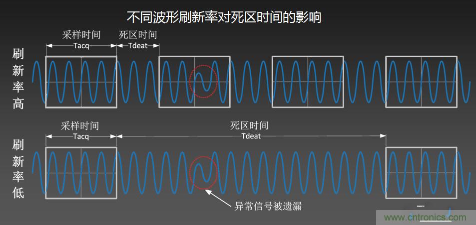 示波器抓不到低概率異常信號怪誰？