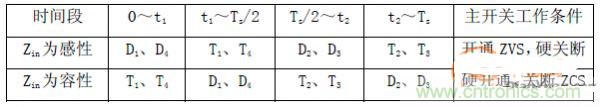 諧振型DC-DC變換器實(shí)現(xiàn)ZVS、ZCS 條件，要達(dá)到什么條件？