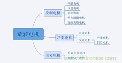 名廠解說:細數(shù)那些電機的分類及應用