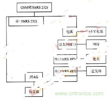 RS 485輕松取代RS 232，實現(xiàn)串口通信太簡單！