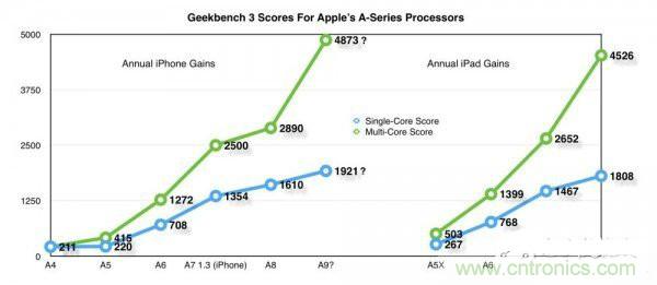 相比A8，iPhone 6s/Plus的蘋果A9芯片為你帶來意外驚喜！