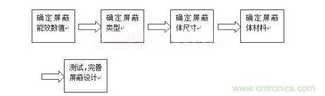 對(duì)于屏蔽來(lái)說(shuō)，通常有以下步驟：