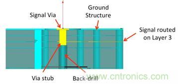 PCB設計：使用同軸連接器怎么發(fā)射PCB信號？