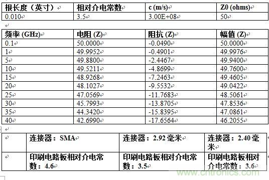 PCB設計：使用同軸連接器怎么發(fā)射PCB信號？