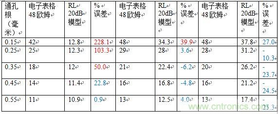 PCB設計：使用同軸連接器怎么發(fā)射PCB信號？