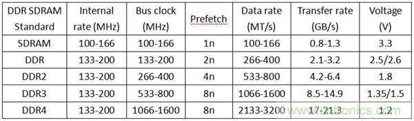 DDR1DDR2DDR3DDR4SDAM內(nèi)存各有千秋，哪里不同？