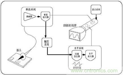 數(shù)學(xué)示波器與模擬示波器之間有何不同？
