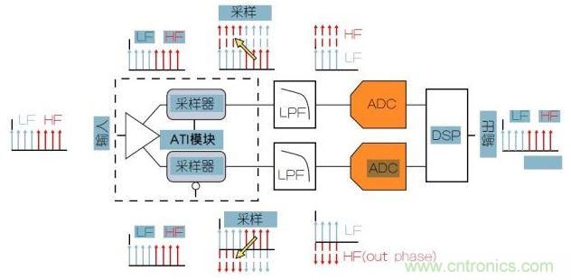 泰克專利性ATI架構(gòu)可以提供最低的噪聲。