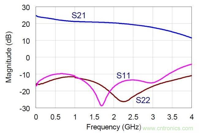NDPA的實測小信號S參數(shù)值。MMIC在偏置于30V，360mA。
