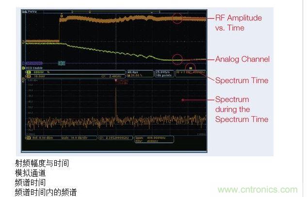 這張圖顯示了MDO提供的時(shí)間關(guān)聯(lián)觀察功能，圖中顯示了射頻幅度與時(shí)間的關(guān)系軌跡。