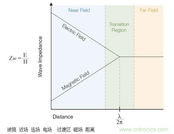 這張圖顯示了近場(chǎng)和遠(yuǎn)場(chǎng)中的波阻行為以及兩者之間的過(guò)渡區(qū)。近場(chǎng)測(cè)量可用于EMI排查。