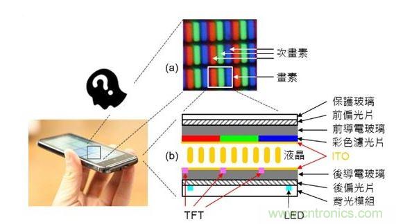 LCD 面板的基本原理與構(gòu)造。