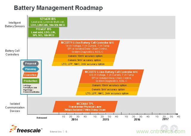 飛思卡爾電池管理芯片Roadmap。