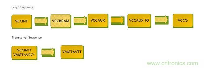 針對(duì)Virtex 7 FPGA的推薦加電序列。*VCCINT and VMGTAVCC可同時(shí)加電，只要它們?cè)赩MGTAVTT之前啟動(dòng)，它們的加電順序可以互換。