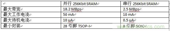 對比分析串行和并行接口SRAM，誰勝一籌？