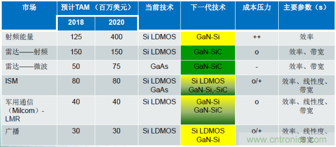 圖1，在諸多領(lǐng)域，硅基GaN器件可替代現(xiàn)有主流的LDMOS和GaAs器件