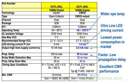 圖7a：Micro850數字I/O電路板上使用的HCPL-063L光耦技術的輸入隔離特性，并與較新版本的ACPL-064L進行了比較，結果表明前者具有低得多的驅動電流和功耗。