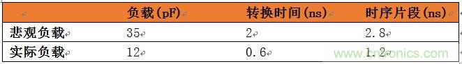 表3：悲觀負載與實際負載比較。