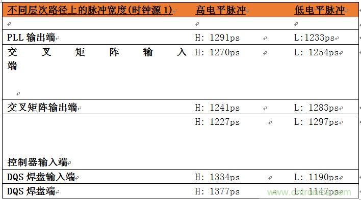 表2：位于系統(tǒng)中不同層次的時鐘占空比數(shù)據(jù)。