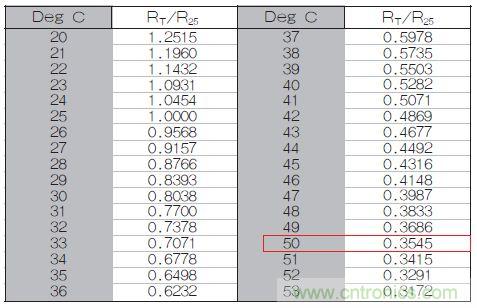 表1：70℃或50℃時，熱敏電阻RT特性的理想值。