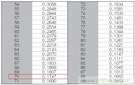 表1：70℃或50℃時，熱敏電阻RT特性的理想值。